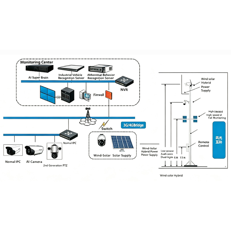 High consequence area risk monitoring equipment